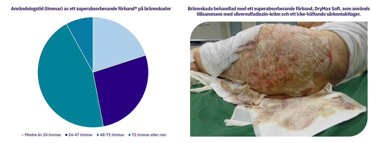 Användningstid (timmar) av ett superabsorberande förband* på brännskador